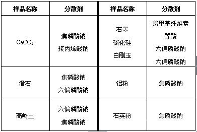 什么叫分散劑？常用分散劑有哪些？